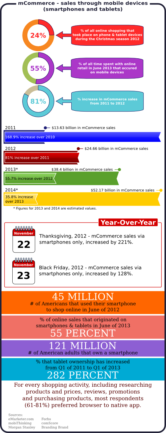 mCommerce infographic