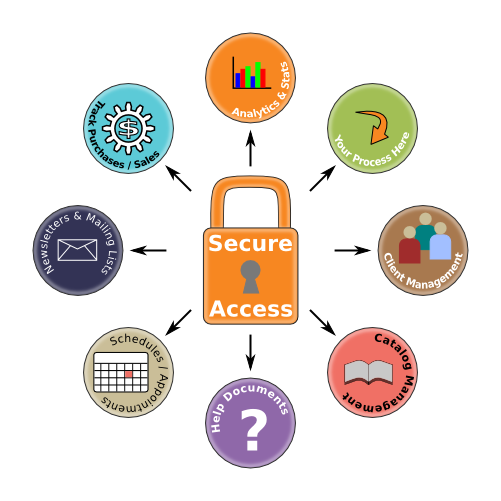 Secure, custom portals and content management systems. Portals_CMSs