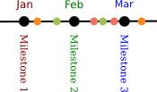 We set up a timeline with the client. Process Time Line