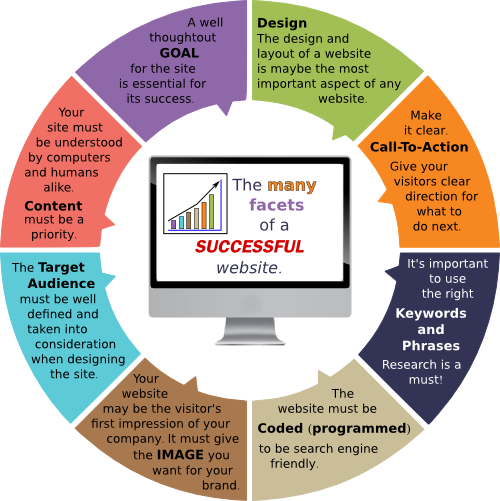 The many facets of successful web design. Many Facets of Web Design